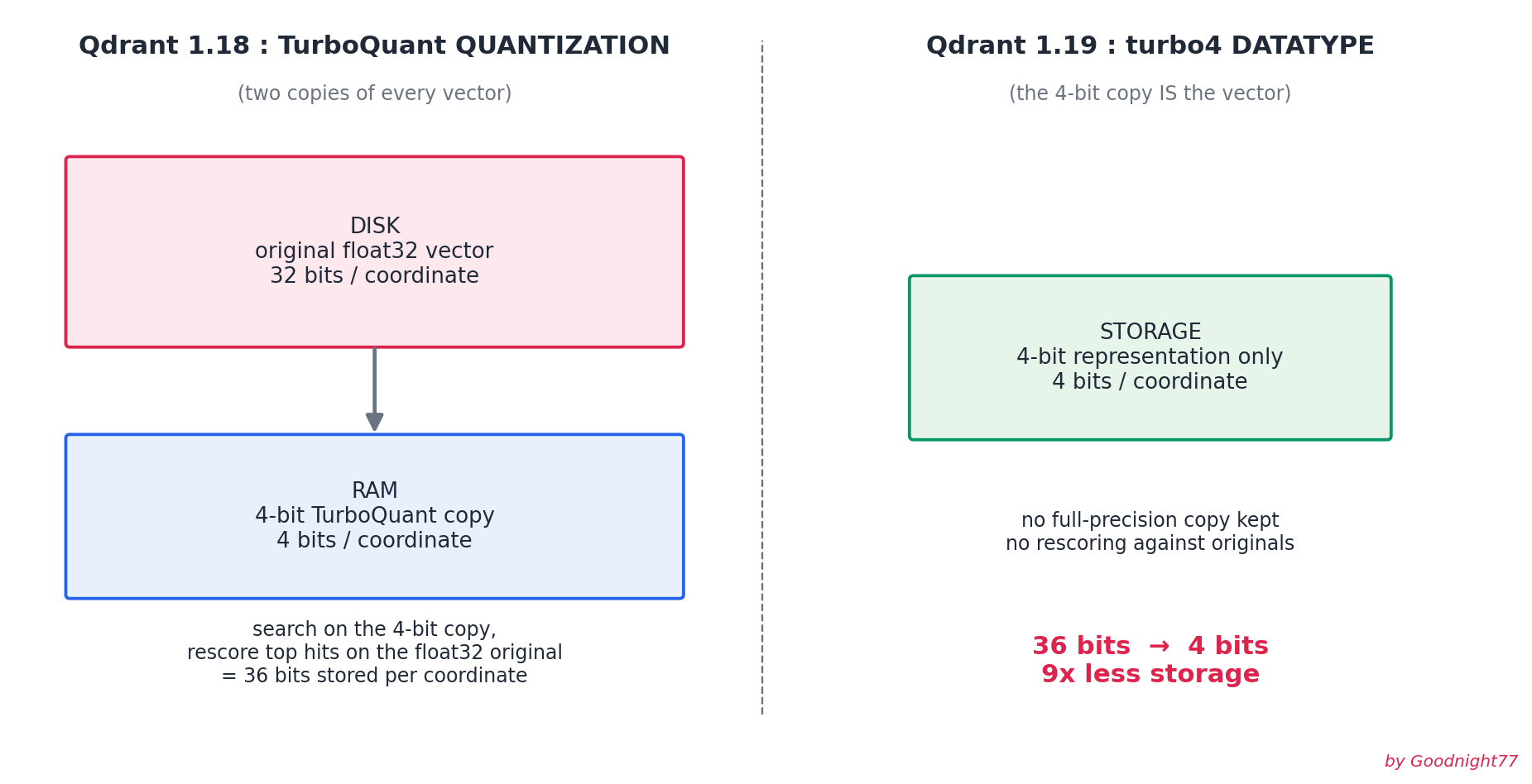 Qdrant 1.19: Turbo4 Datatype & Memory Tiers