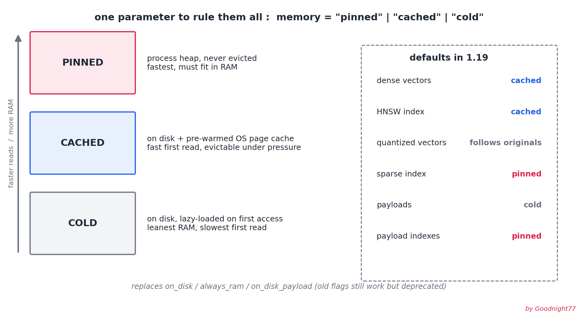 The three memory tiers: pinned, cached, cold