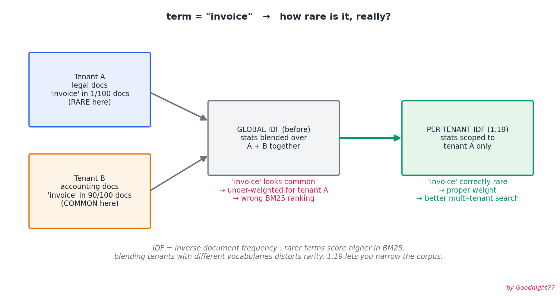Global IDF blends tenant vocabularies and distorts term rarity