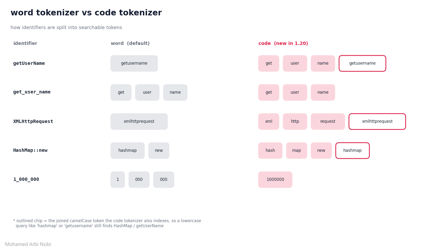 How the word and code tokenizers split common identifiers