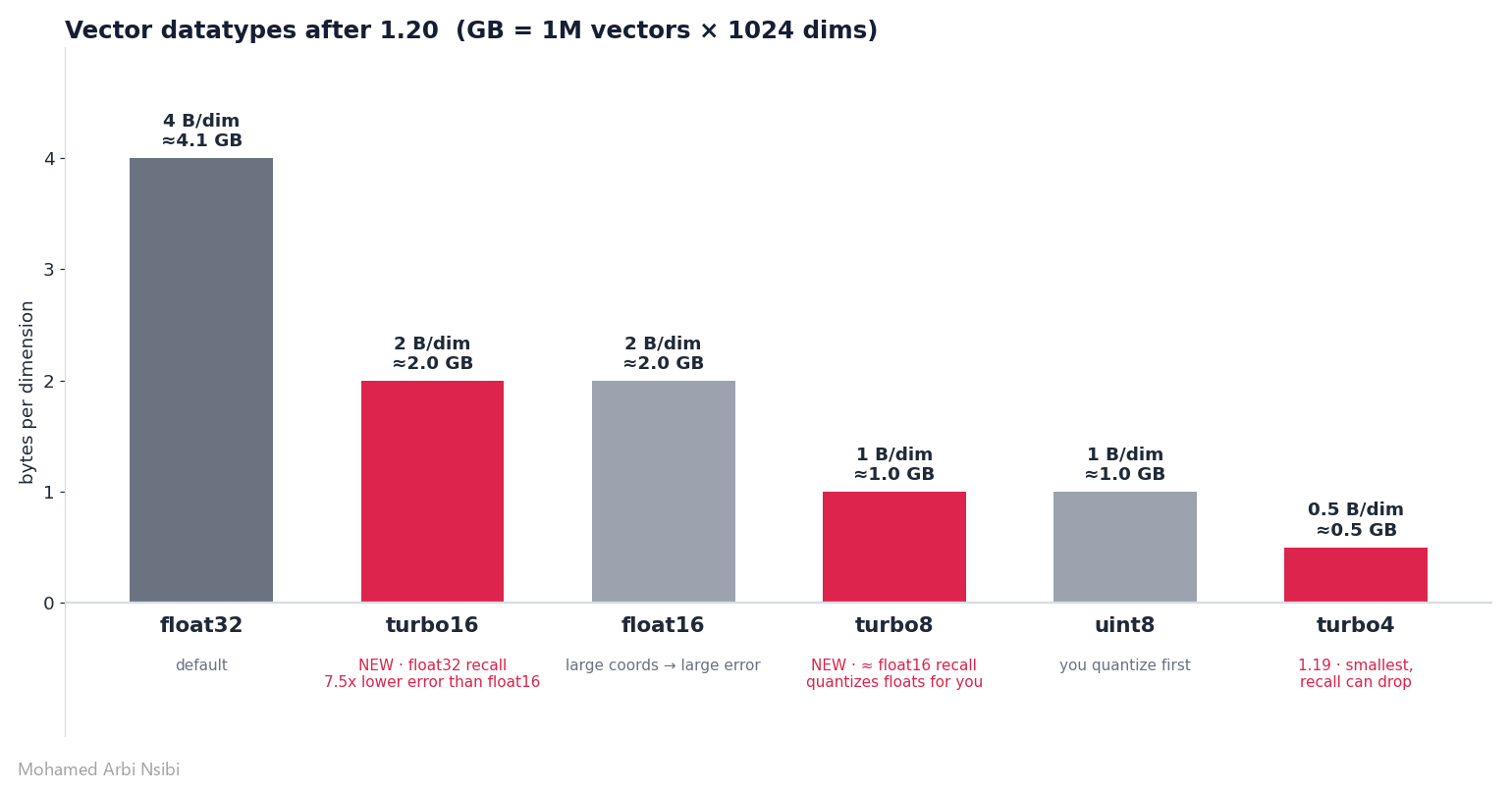 Vector datatypes after 1.20: bytes per dimension and storage for 1M x 1024-dim vectors