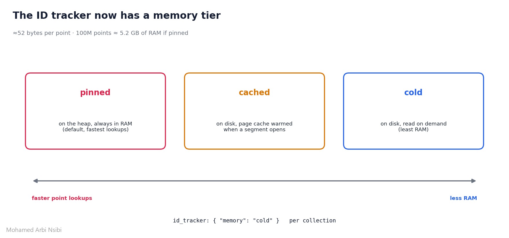 ID tracker memory tiers: pinned, cached, cold