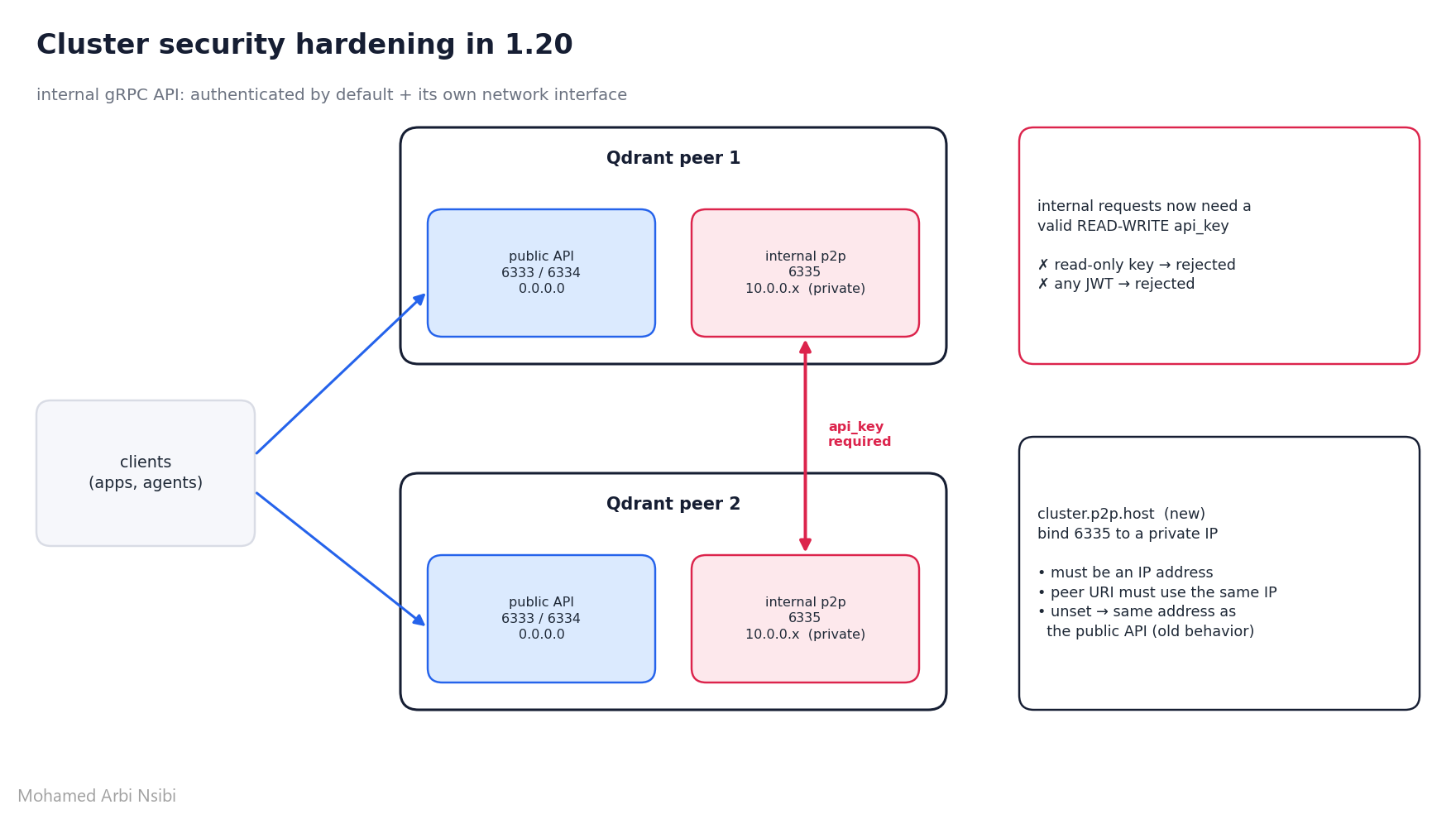 Cluster security in 1.20: authenticated internal API and private p2p interface