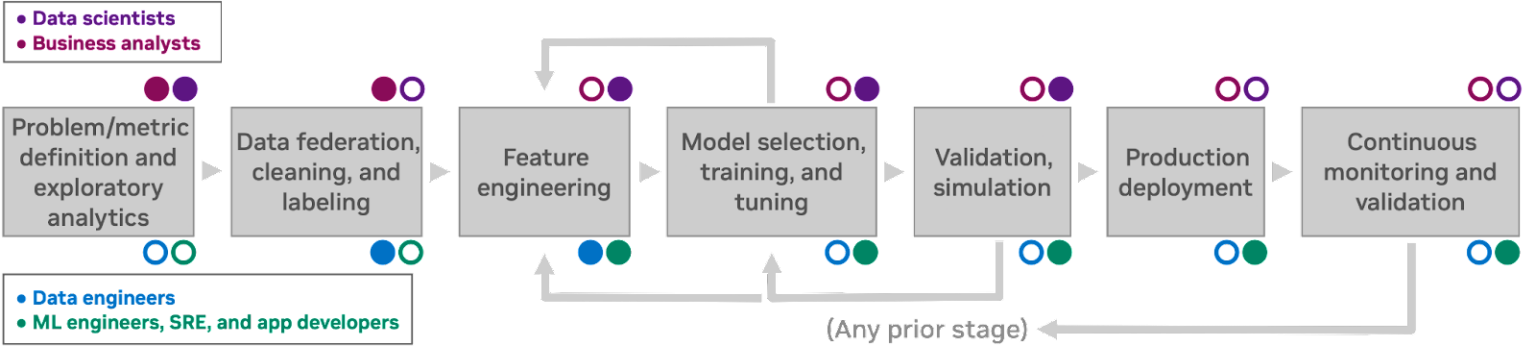 Human-Centric ML Workflow