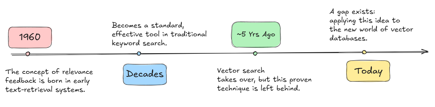 The relevance feedback gap timeline