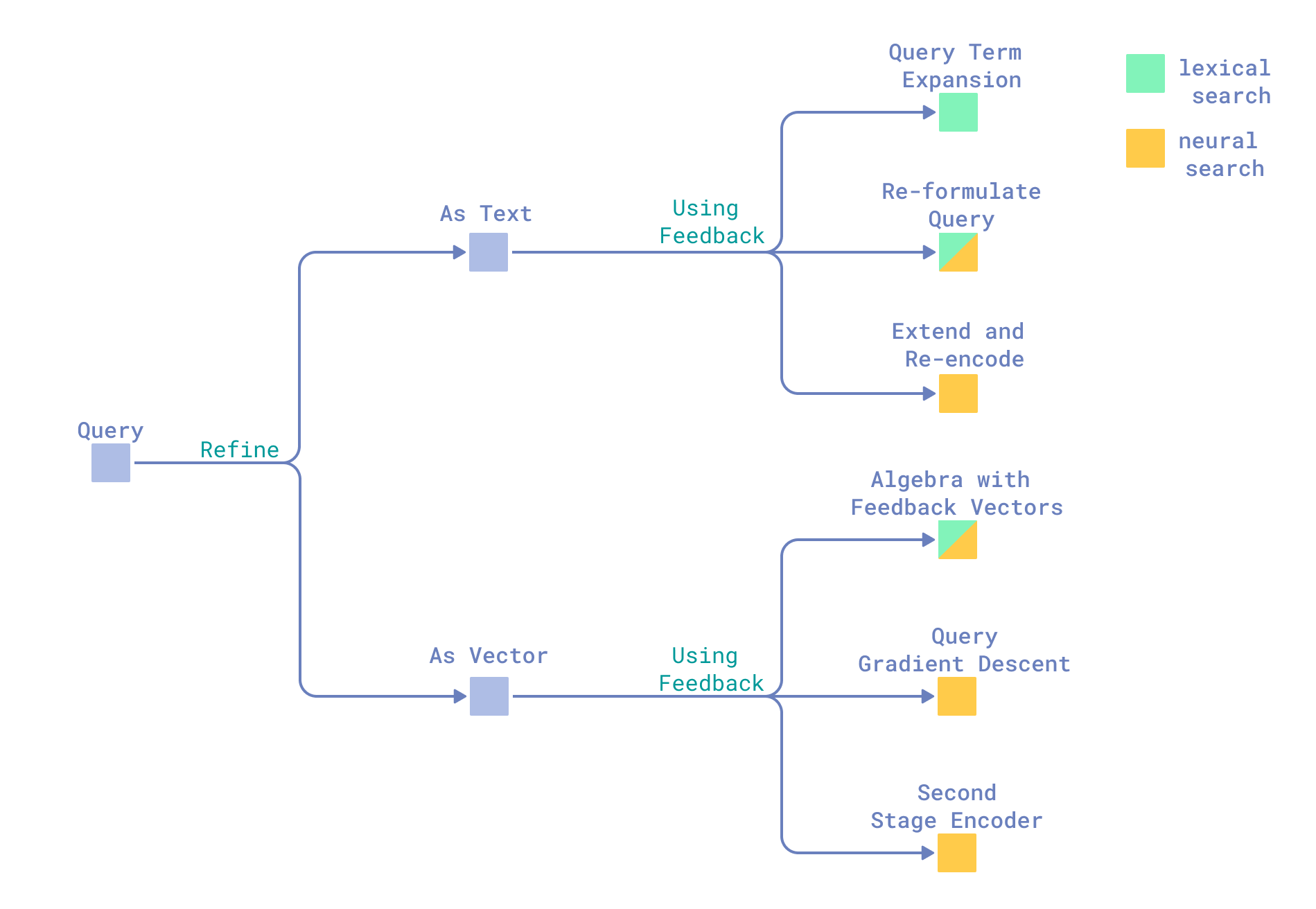 Feedback paths from lexical and vector queries