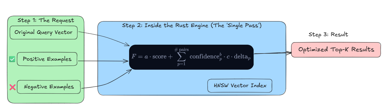 Feedback scoring inside the engine